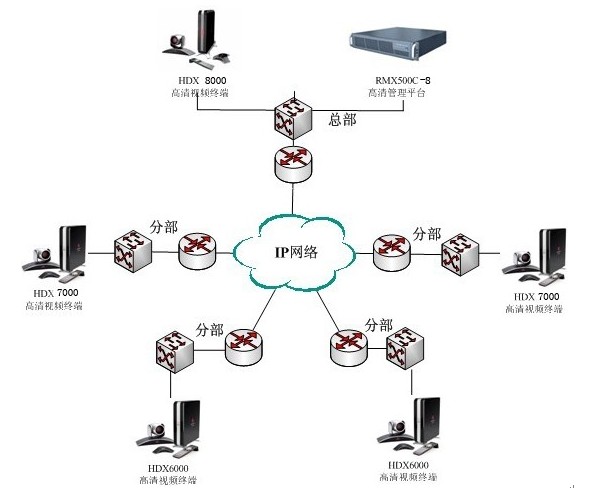 1+7八點高清視頻會議方案